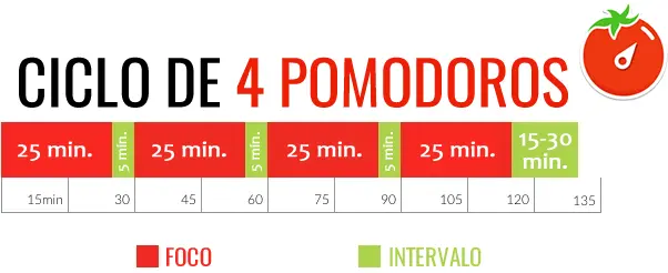 tecnica pomodoro tempo