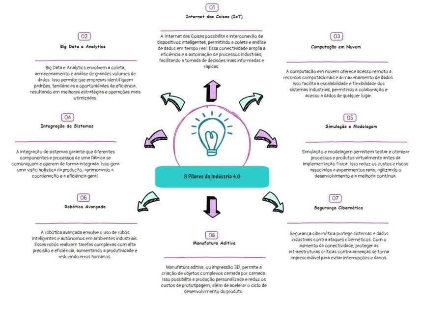 Agora vamos para os 9 pilares da Industria 4.0