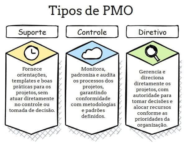 O que é PMO? Escritório Projetos (Project Management Office) 1 o que e pmo